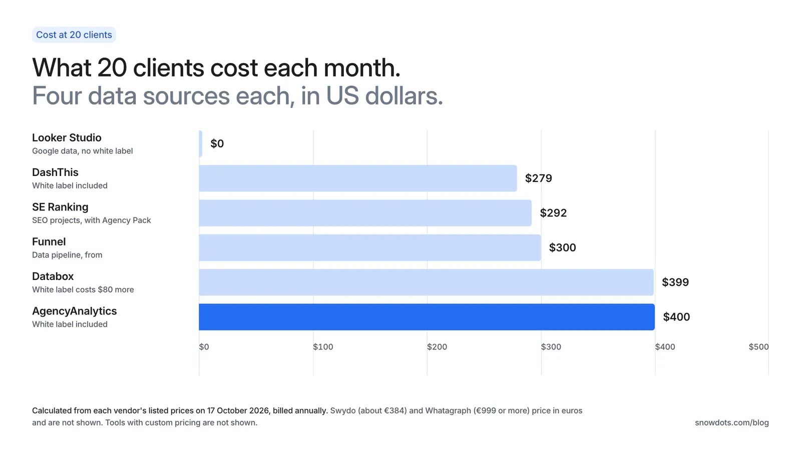 Bar chart of monthly cost for 20 clients: Looker Studio $0, DashThis $279, SE Ranking $292, Funnel $300, Databox $399, AgencyAnalytics $400