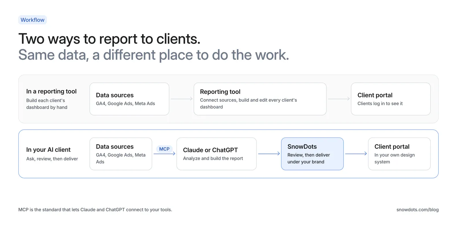 Two reporting workflows: build in a reporting tool, or build in Claude or ChatGPT and deliver with SnowDots